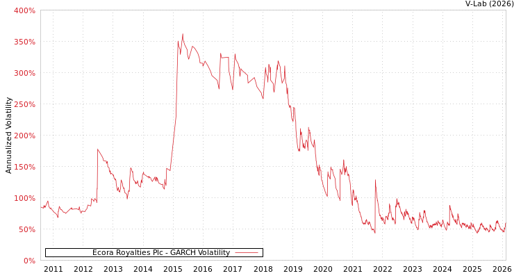 graph of Ecora Royalties Plc GARCH