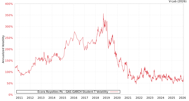 graph of Ecora Royalties Plc GAS-GARCH-T