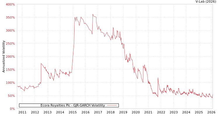 graph of Ecora Royalties Plc GJR-GARCH