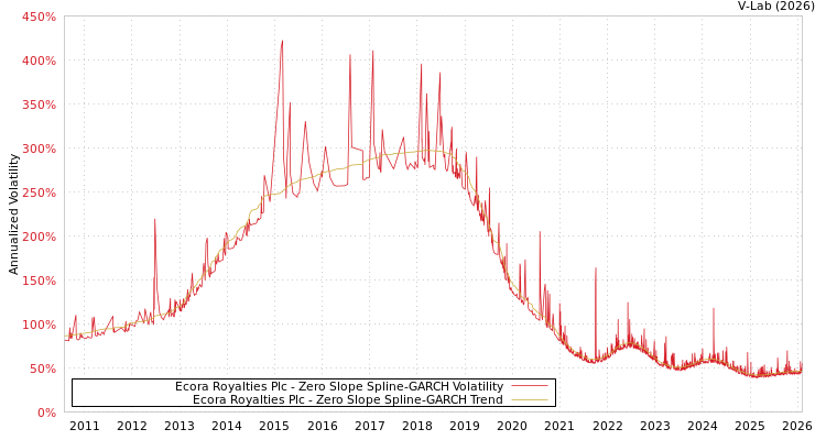 graph of Ecora Royalties Plc S0GARCH