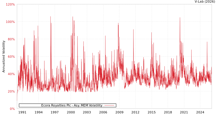graph of Ecora Royalties Plc AMEM