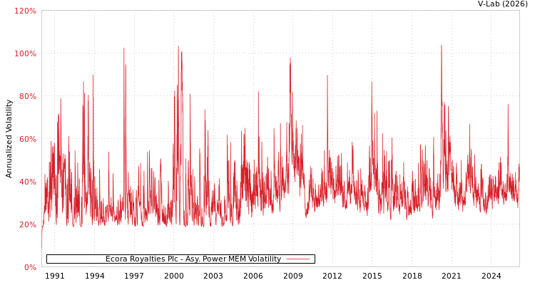 graph of Ecora Royalties Plc APMEM