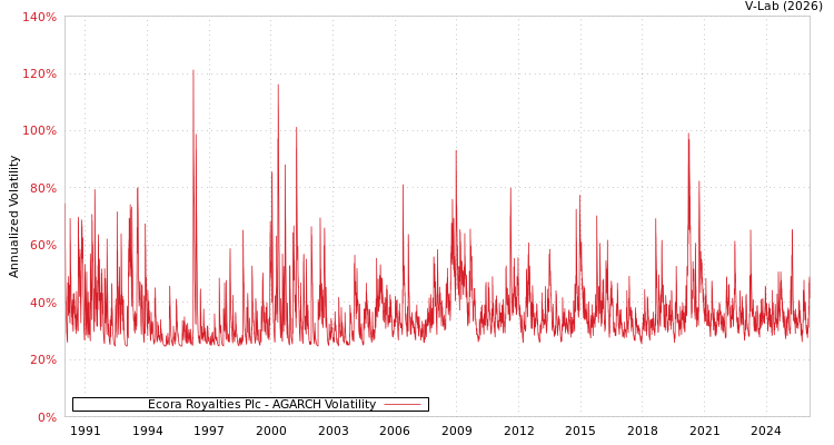 graph of Ecora Royalties Plc AGARCH