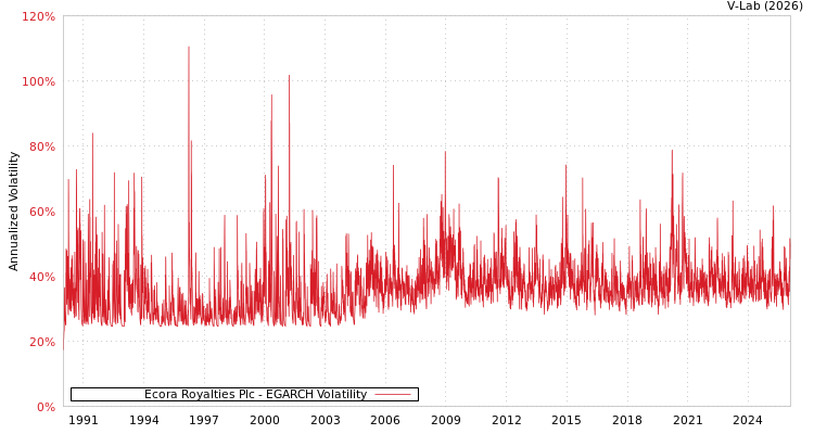 graph of Ecora Royalties Plc EGARCH