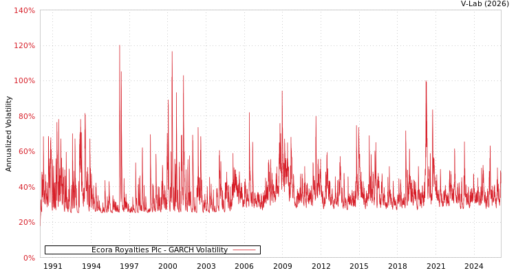 graph of Ecora Royalties Plc GARCH
