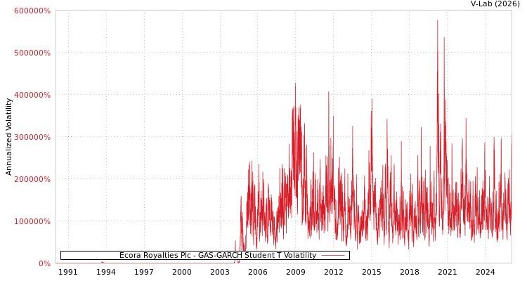 graph of Ecora Royalties Plc GAS-GARCH-T