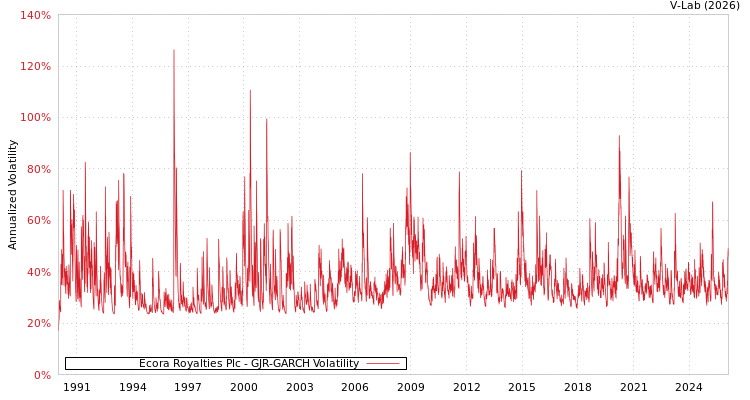 graph of Ecora Royalties Plc GJR-GARCH