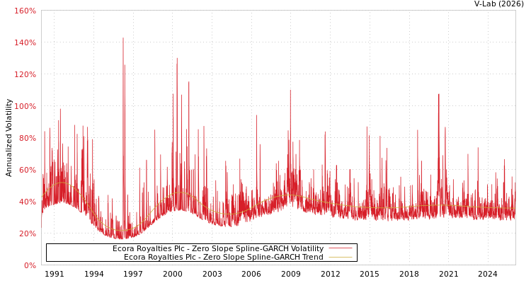 graph of Ecora Royalties Plc S0GARCH