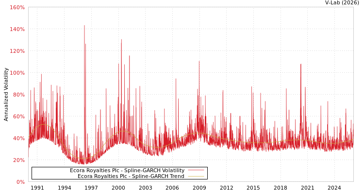 graph of Ecora Royalties Plc SGARCH