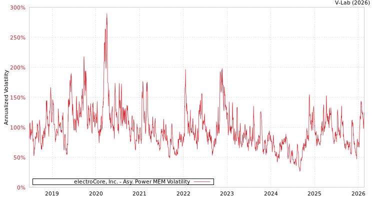 graph of electroCore, Inc. APMEM