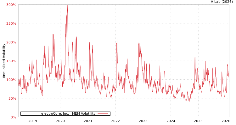 graph of electroCore, Inc. MEM