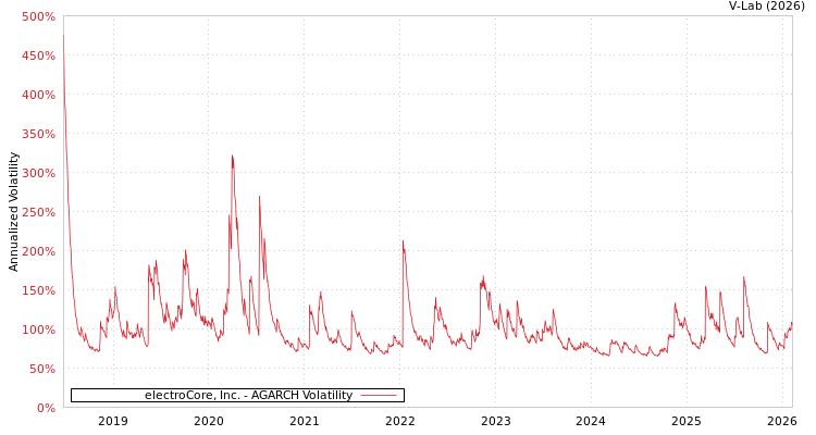graph of electroCore, Inc. AGARCH