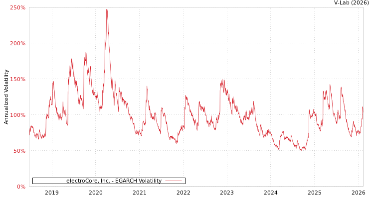 graph of electroCore, Inc. EGARCH