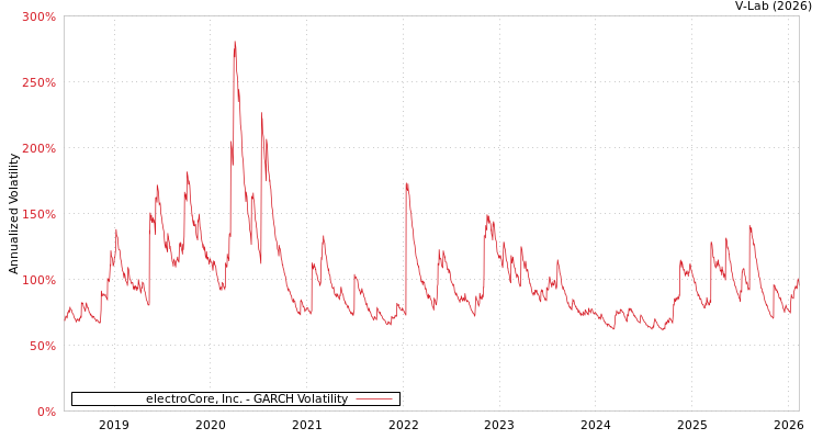 graph of electroCore, Inc. GARCH