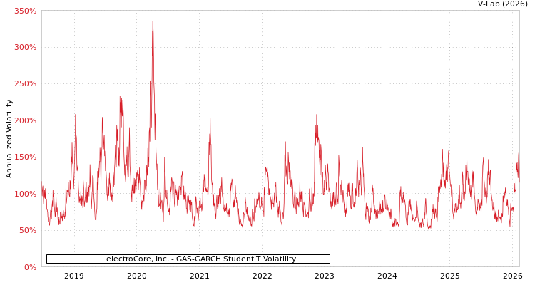 graph of electroCore, Inc. GAS-GARCH-T