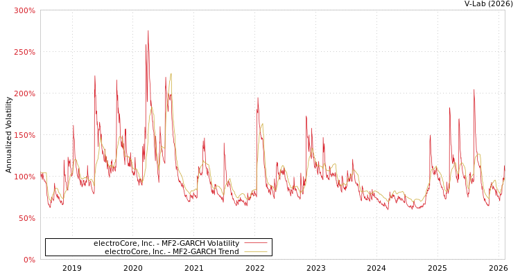 graph of electroCore, Inc. MF2-GARCH
