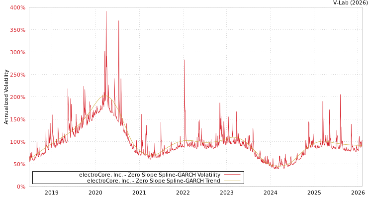 graph of electroCore, Inc. S0GARCH