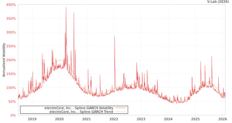 graph of electroCore, Inc. SGARCH
