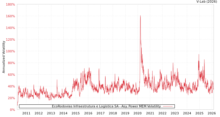 graph of EcoRodovias Infraestrutura e Logistica SA APMEM