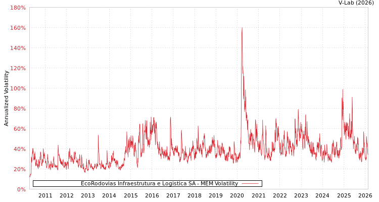 graph of EcoRodovias Infraestrutura e Logistica SA MEM