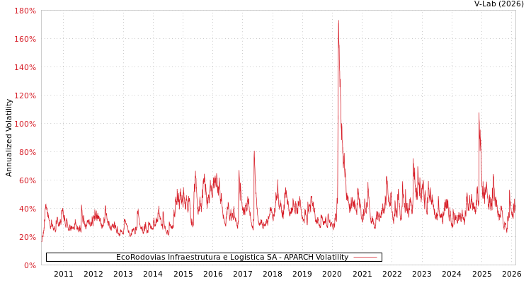 graph of EcoRodovias Infraestrutura e Logistica SA APARCH