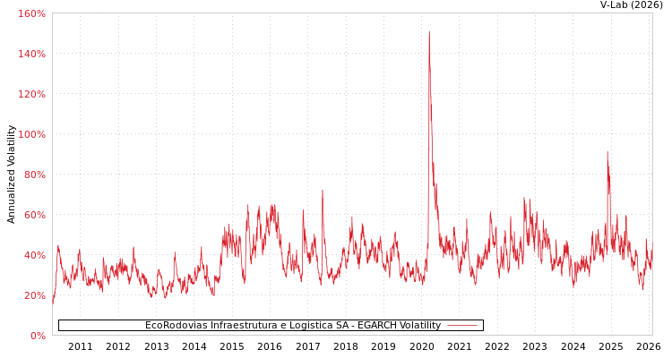 graph of EcoRodovias Infraestrutura e Logistica SA EGARCH
