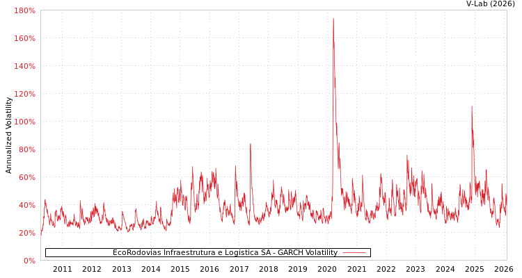 graph of EcoRodovias Infraestrutura e Logistica SA GARCH