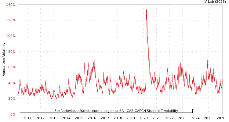graph of EcoRodovias Infraestrutura e Logistica SA GAS-GARCH-T