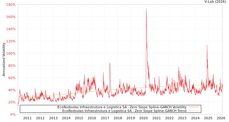 graph of EcoRodovias Infraestrutura e Logistica SA S0GARCH