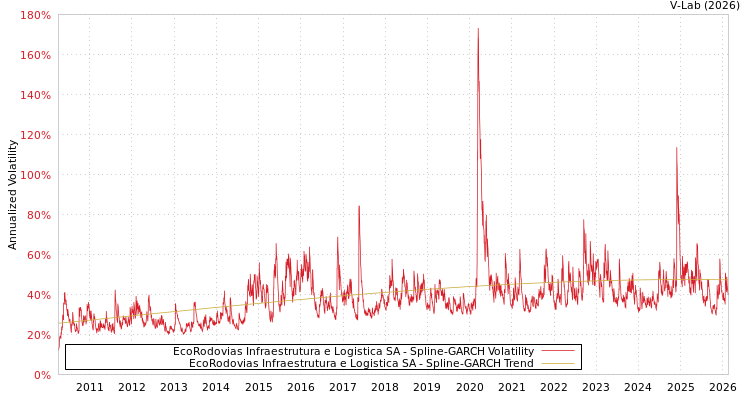 graph of EcoRodovias Infraestrutura e Logistica SA SGARCH
