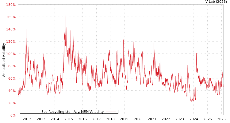 graph of Eco Recycling Ltd AMEM