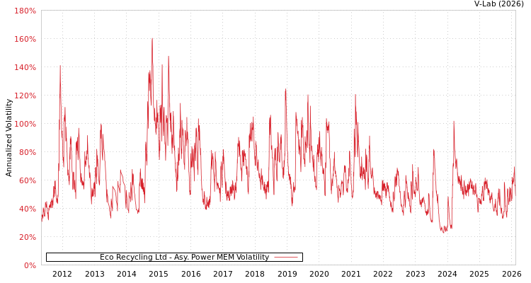graph of Eco Recycling Ltd APMEM