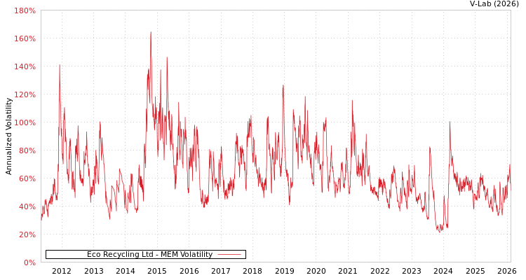 graph of Eco Recycling Ltd MEM