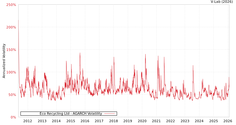 graph of Eco Recycling Ltd AGARCH