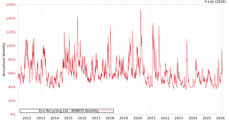 graph of Eco Recycling Ltd APARCH