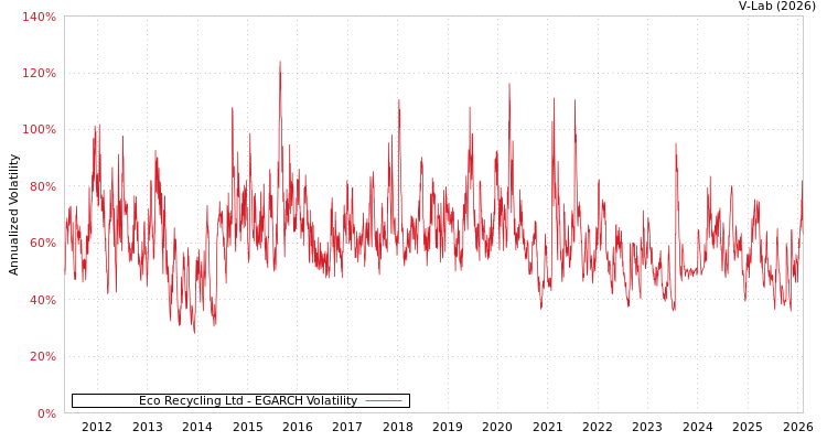 graph of Eco Recycling Ltd EGARCH