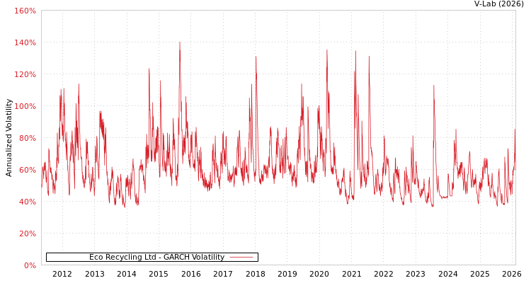 graph of Eco Recycling Ltd GARCH