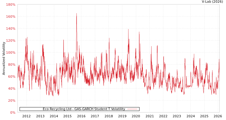 graph of Eco Recycling Ltd GAS-GARCH-T