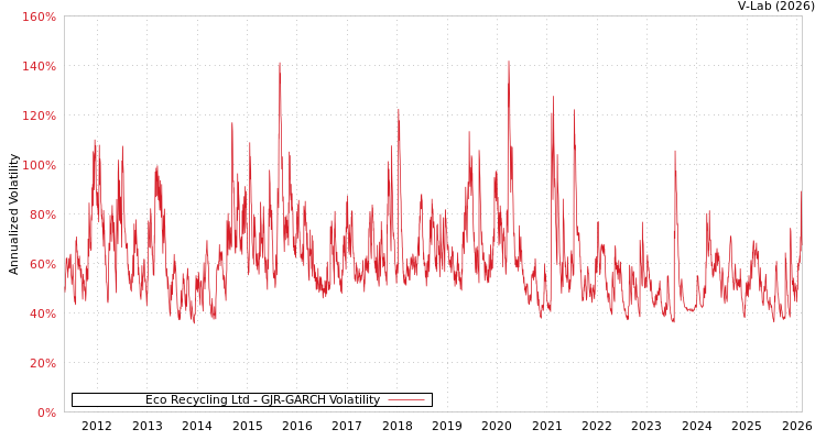 graph of Eco Recycling Ltd GJR-GARCH