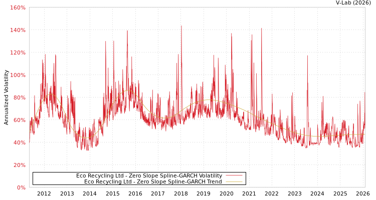 graph of Eco Recycling Ltd S0GARCH