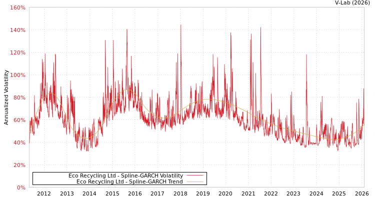 graph of Eco Recycling Ltd SGARCH