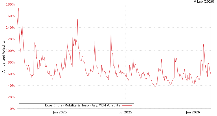 graph of Ecos (India) Mobility & Hosp AMEM