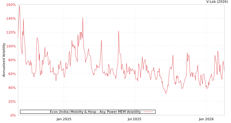 graph of Ecos (India) Mobility & Hosp APMEM