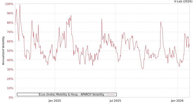graph of Ecos (India) Mobility & Hosp APARCH