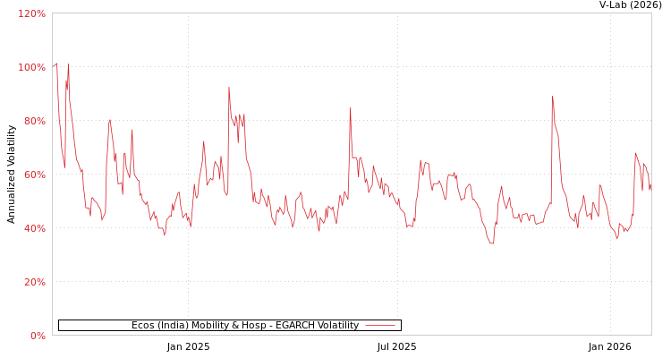 graph of Ecos (India) Mobility & Hosp EGARCH
