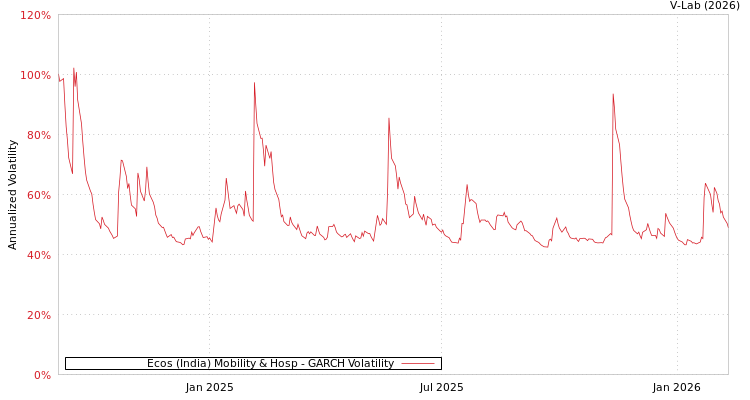 graph of Ecos (India) Mobility & Hosp GARCH