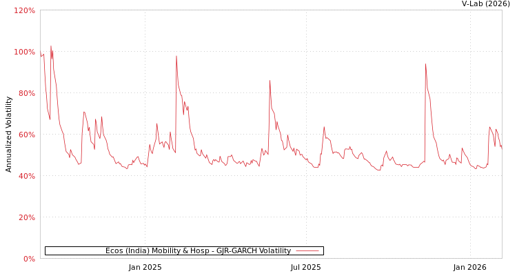 graph of Ecos (India) Mobility & Hosp GJR-GARCH
