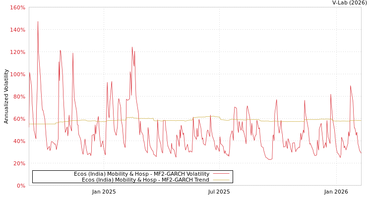 graph of Ecos (India) Mobility & Hosp MF2-GARCH