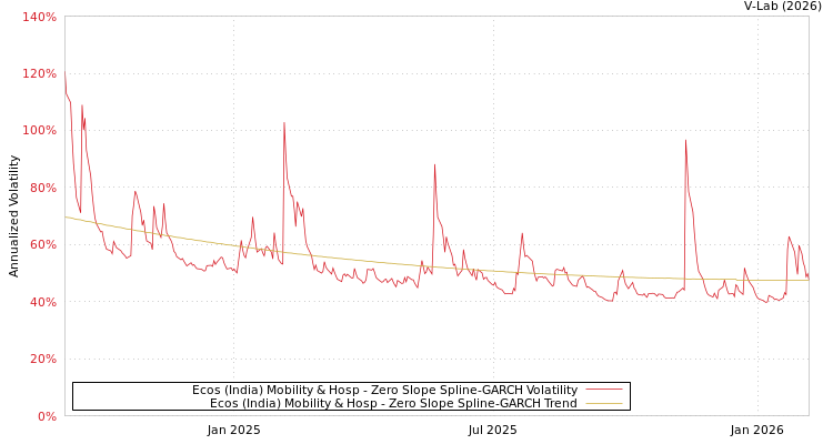 graph of Ecos (India) Mobility & Hosp S0GARCH