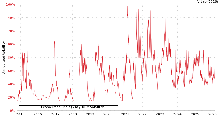 graph of Econo Trade (India) AMEM